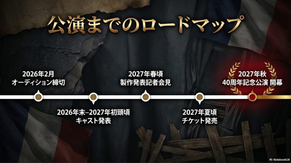 2026年2月のオーディション締切から、2027年秋の40周年記念公演開幕までの流れを時系列でまとめたロードマップ。