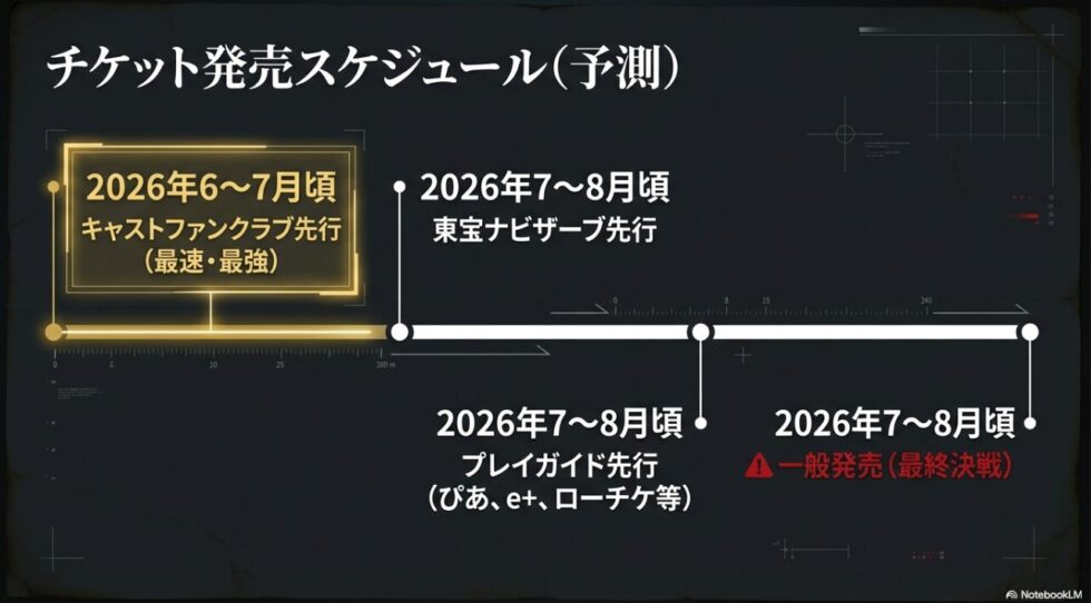2026年6月から8月にかけてのキャストFC先行、東宝ナビザーブ先行、プレイガイド先行、一般発売のスケジュール予測 。