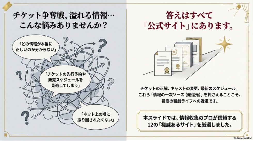 正しい情報が分からない、先行予約を見逃すといった観劇ファンの悩みに対し、公式サイトがすべての答えであることを示す図解。