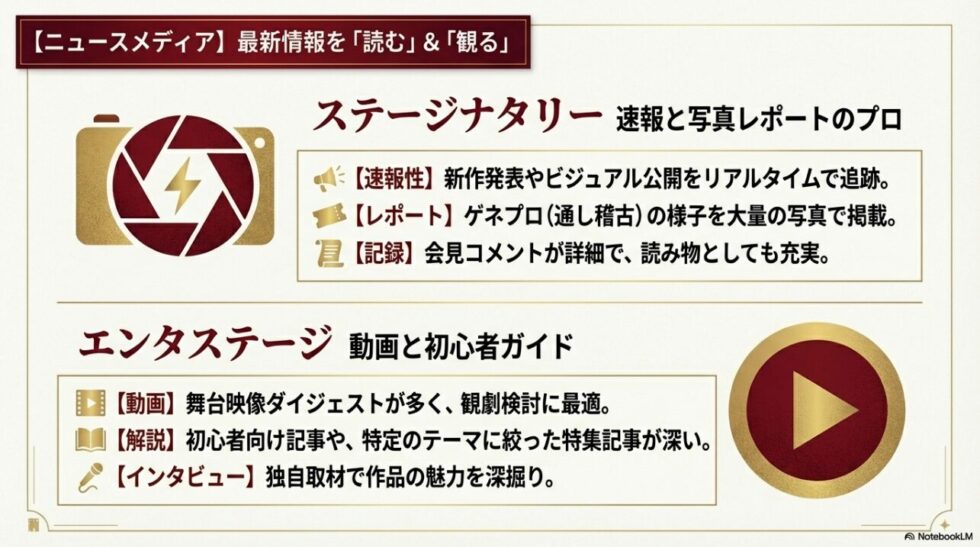 ステージナタリーの速報性とレポート、エンタステージの動画と初心者ガイドの魅力を紹介したスライド。