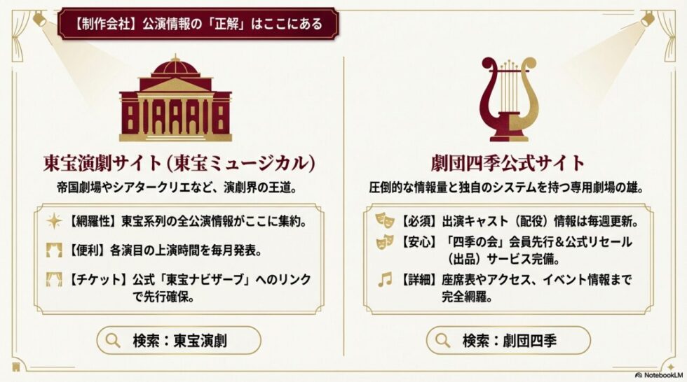 東宝演劇サイトと劇団四季公式サイトの活用メリット（キャスト情報、チケット確保、上演時間など）をまとめたスライド。