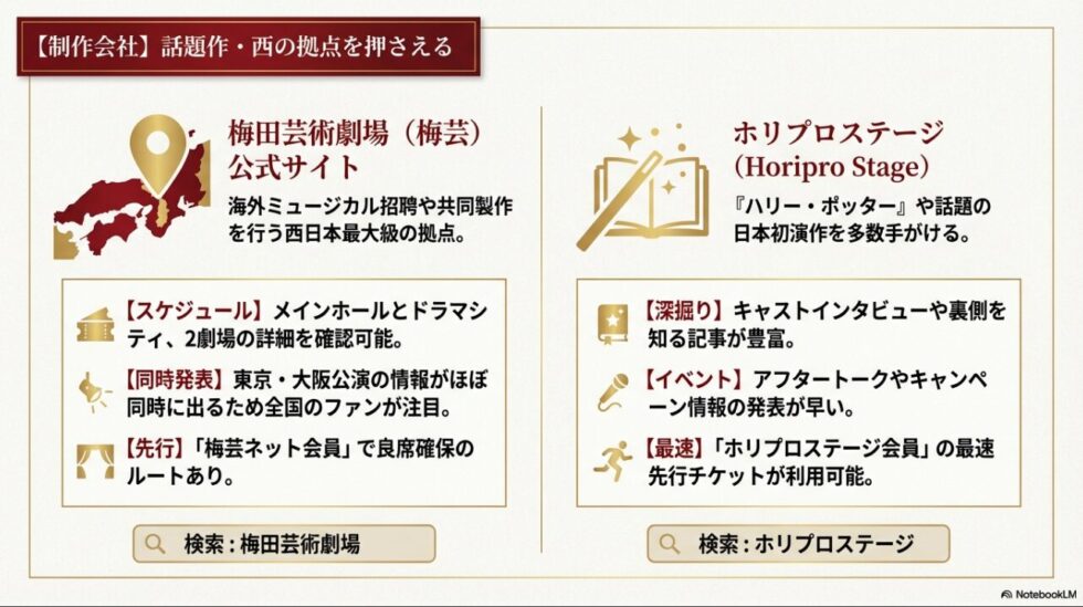 梅田芸術劇場とホリプロステージの公式サイト活用法（スケジュール確認、インタビュー記事、会員最速先行など）の解説スライド。