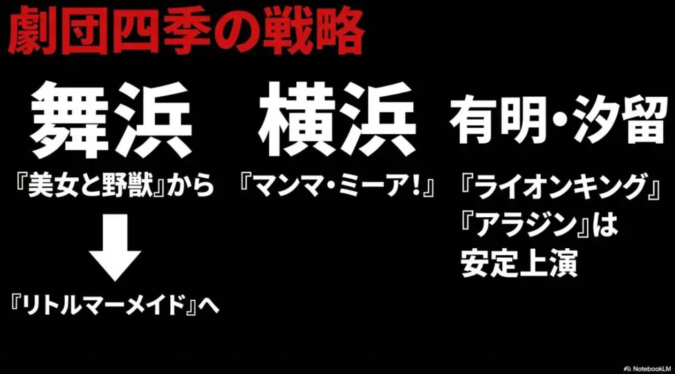 劇団四季の戦略：舞浜の美女と野獣からリトルマーメイドへ、横浜・有明での上演
