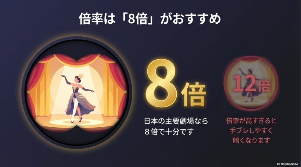 日本の主要劇場なら8倍で十分であり、倍率が高すぎると手ブレしやすくなることを解説したスライド