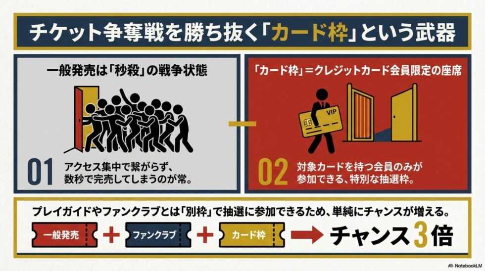 一般発売の秒殺状態と、ファンクラブにカード枠を加えることで当選チャンスが3倍になる仕組みの図解
