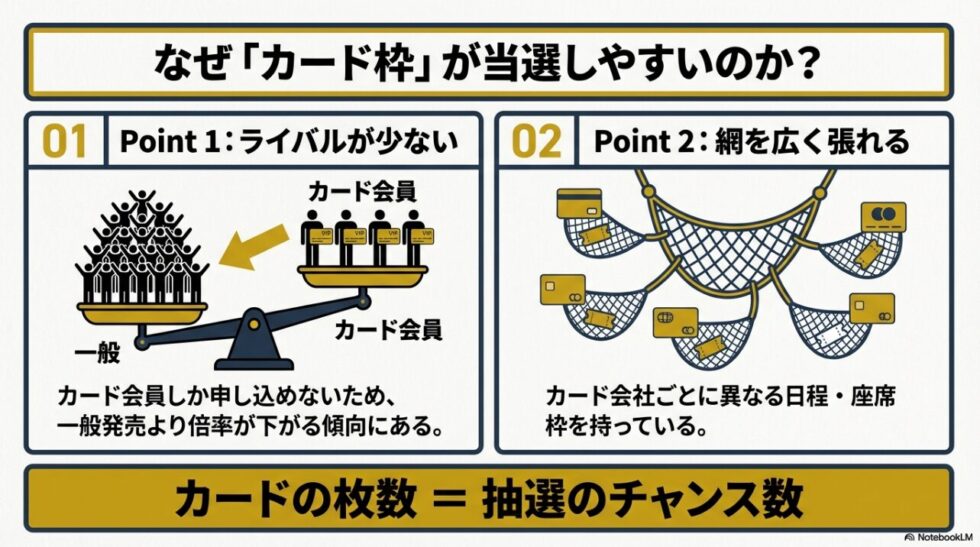 一般枠に比べてライバルが少なく、カード枚数分だけ抽選の網を広く張れる理由の解説