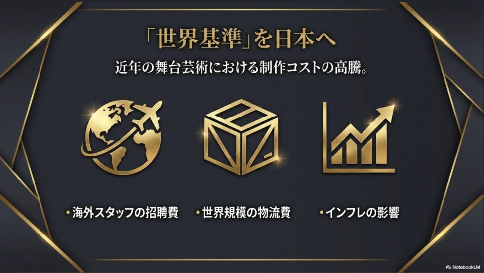 海外スタッフ招聘費や物流費、インフレの影響など、舞台芸術における近年の制作コスト高騰の背景