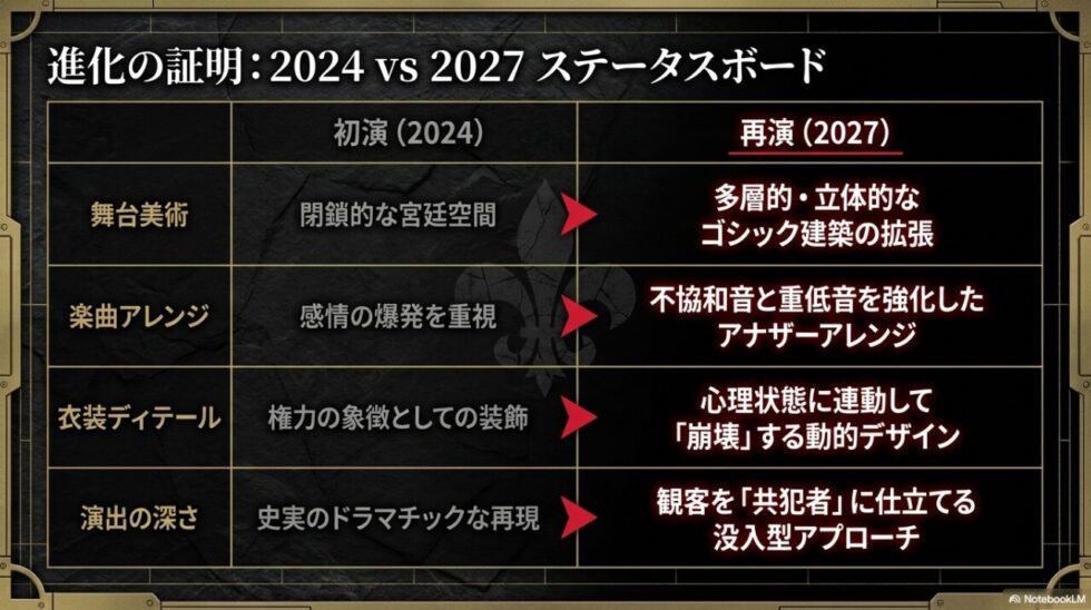 2024年初演と2027年再演の舞台美術、楽曲アレンジ、衣装、演出における進化の比較表