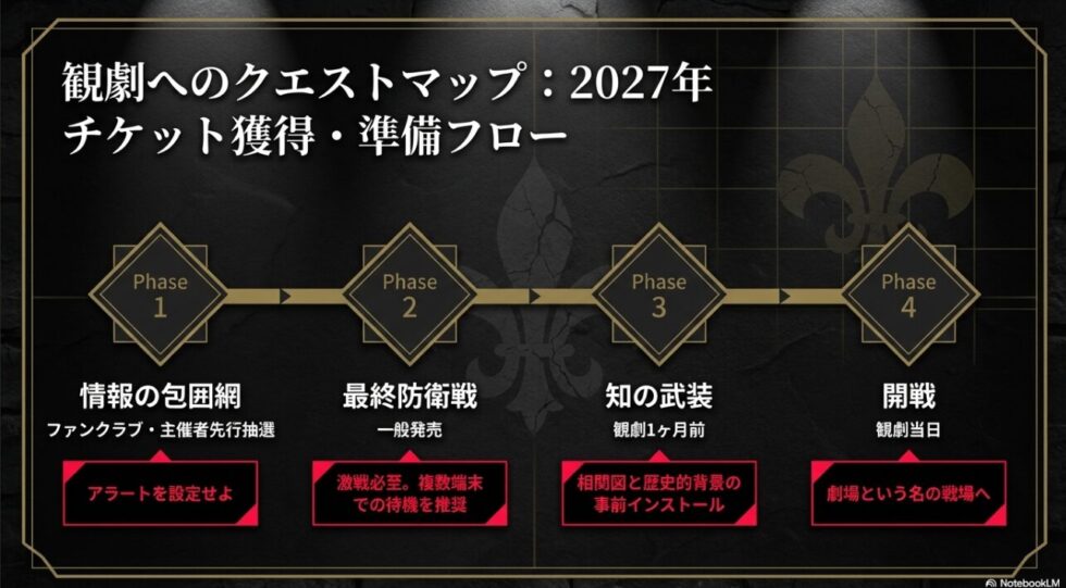 ファンクラブ先行から一般発売、観劇当日までの4つのフェーズに分けたチケット獲得戦略フロー