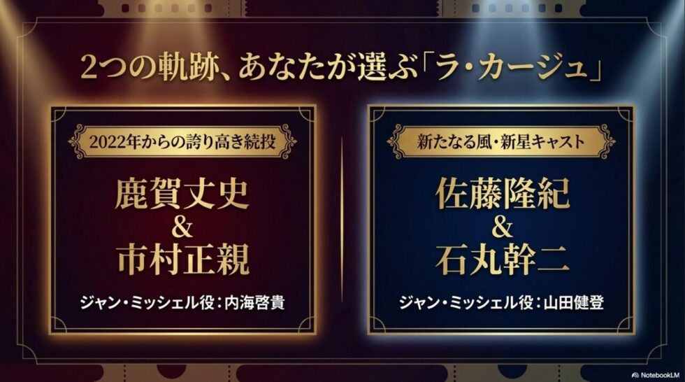 鹿賀丈史と市村正親にジャン・ミッシェル役の内海啓貴が加わる続投ペア、佐藤隆紀と石丸幹二にジャン・ミッシェル役の山田健登が加わる新星キャストペアという、2つの軌跡を示すキャスト相関スライド。