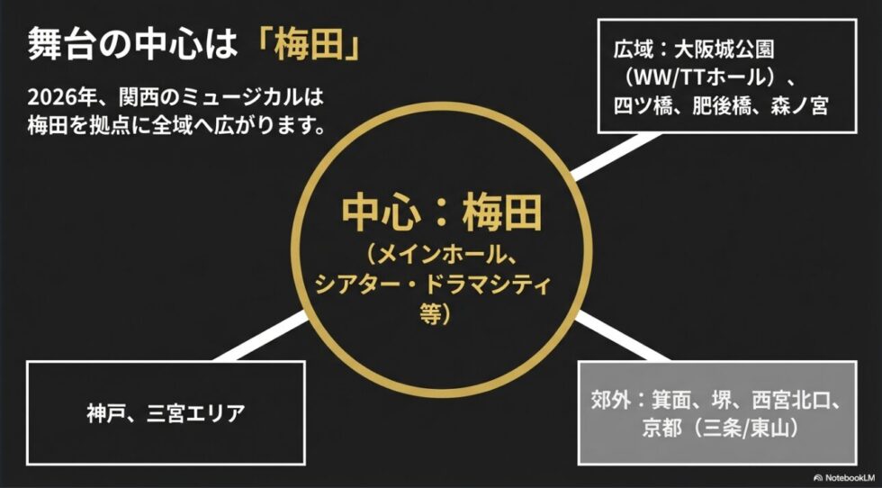 梅田を中心に大阪城公園や兵庫・京都などへ広がる2026年関西ミュージカルの上演エリア