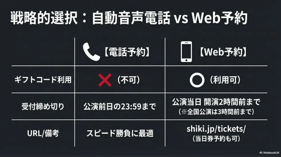 劇団四季前日予約における自動音声電話とWeb予約の戦略的選択と比較表 