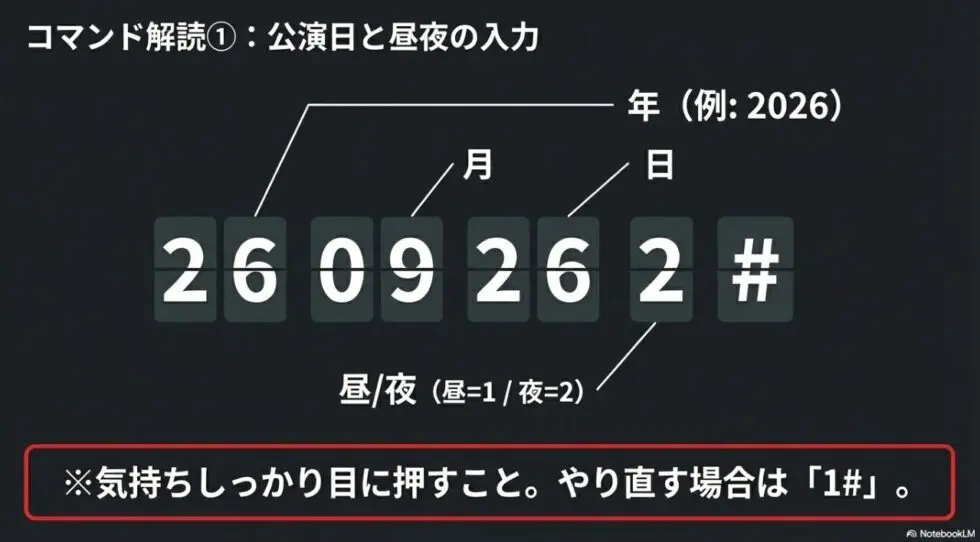 自動予約のプッシュ操作コマンド解読①：公演年月日と昼夜の7桁コマンド入力例