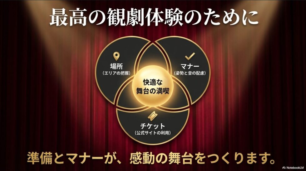 最高の観劇体験のための3つの要素。場所（エリアの把握）、マナー（姿勢と音の配慮）、チケット（公式サイトの利用） 。