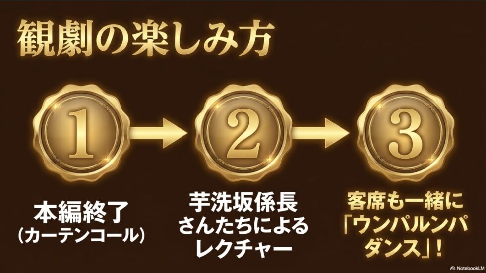 観劇の楽しみ方として、本編終了後のカーテンコールで芋洗坂係長さんたちによるレクチャーのもと客席も一緒にウンパルンパダンスを踊る案内