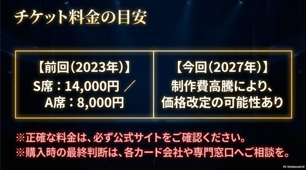 2023年公演の価格実績と、2027年公演における価格改定の可能性について解説したチケット料金の目安スライド。