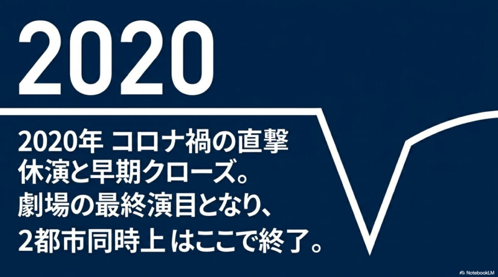 2020年のコロナ禍による休演と早期クローズ、2都市同時上演の終了