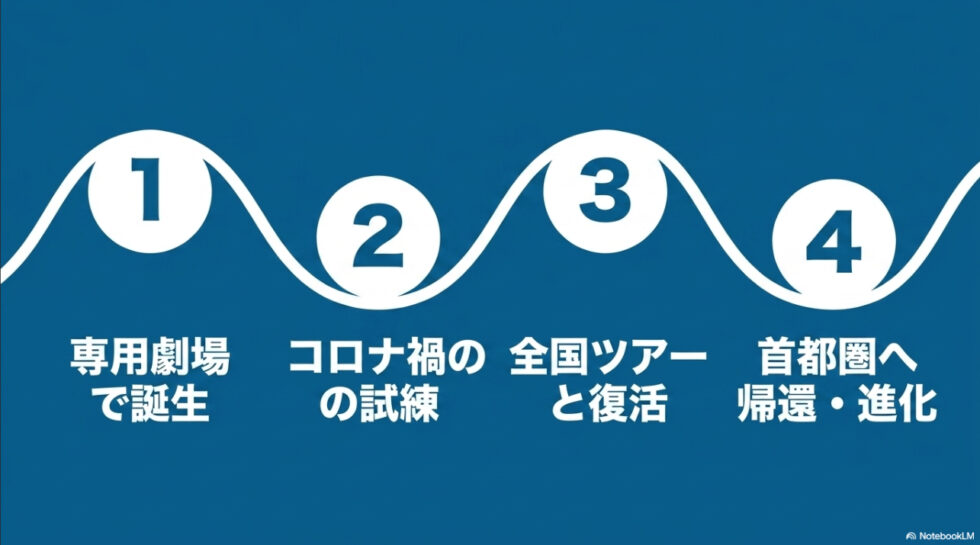 専用劇場での誕生から全国ツアー、首都圏への帰還と進化までの軌跡まとめ