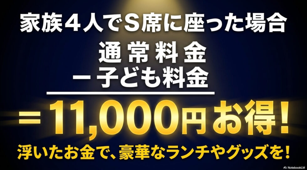 家族4人で子ども料金を活用すると通常より11,000円お得になり、ランチやグッズ代に回せることを示すスライド