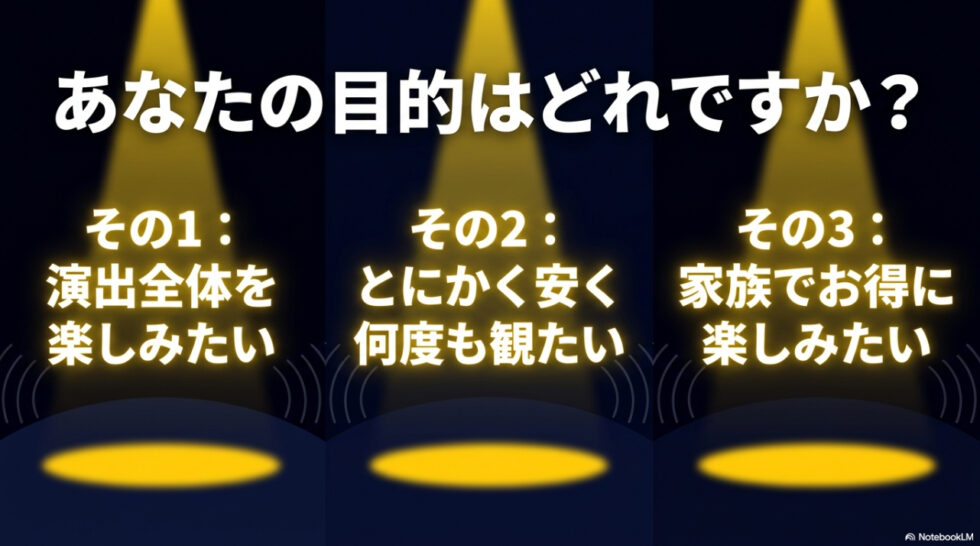 演出全体を楽しみたい、安く何度も観たい、家族でお得に楽しみたいといった目的別の座席選びを提案するスライド