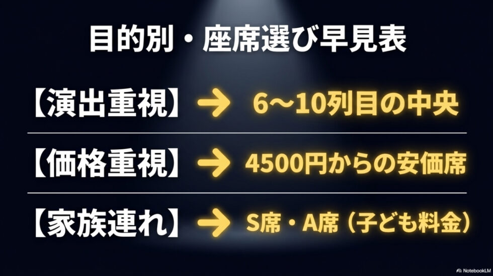 演出重視、価格重視、家族連れなど目的別の座席選び早見表をまとめたスライド