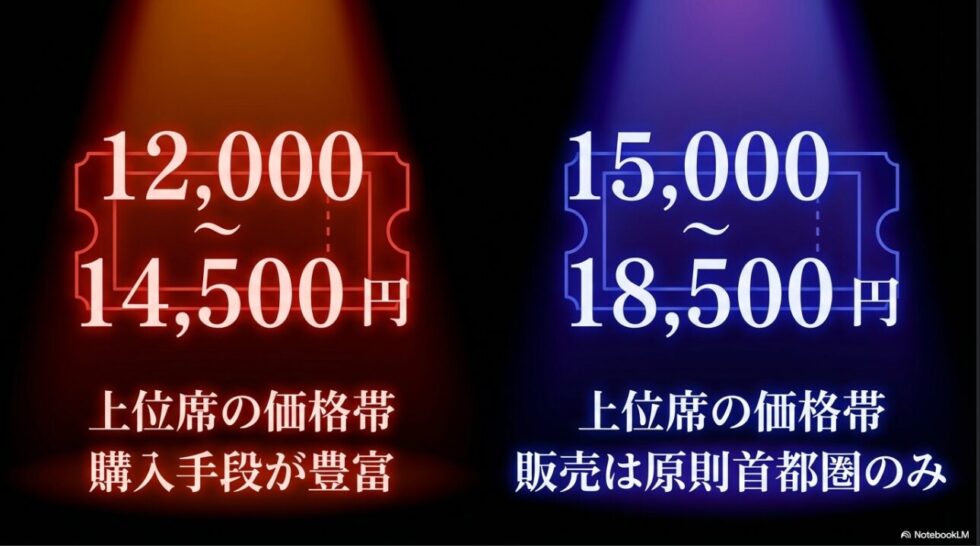 劇団四季と東宝のチケット上位席の価格帯比較