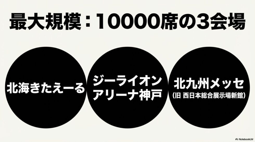 最大規模10000席の3会場。北海きたえーる、ジーライオンアリーナ神戸、北九州メッセ