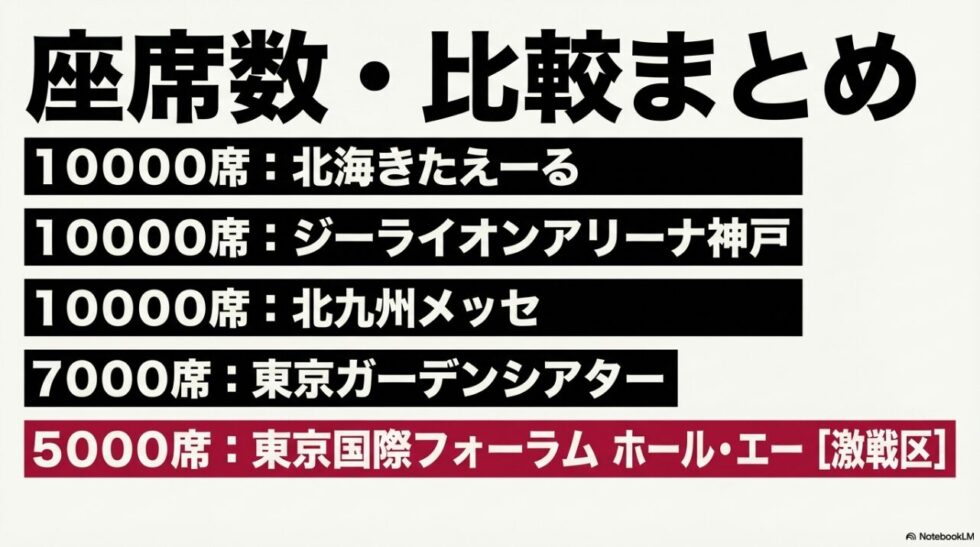 全5会場の座席数・比較まとめ。10000席の北海きたえーるから、激戦区となる5000席の東京国際フォーラム ホール・エーまで