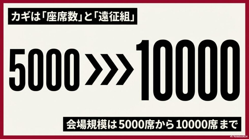 チケット攻略のカギは「座席数」と「遠征組」。会場規模は5000席から10000席まで