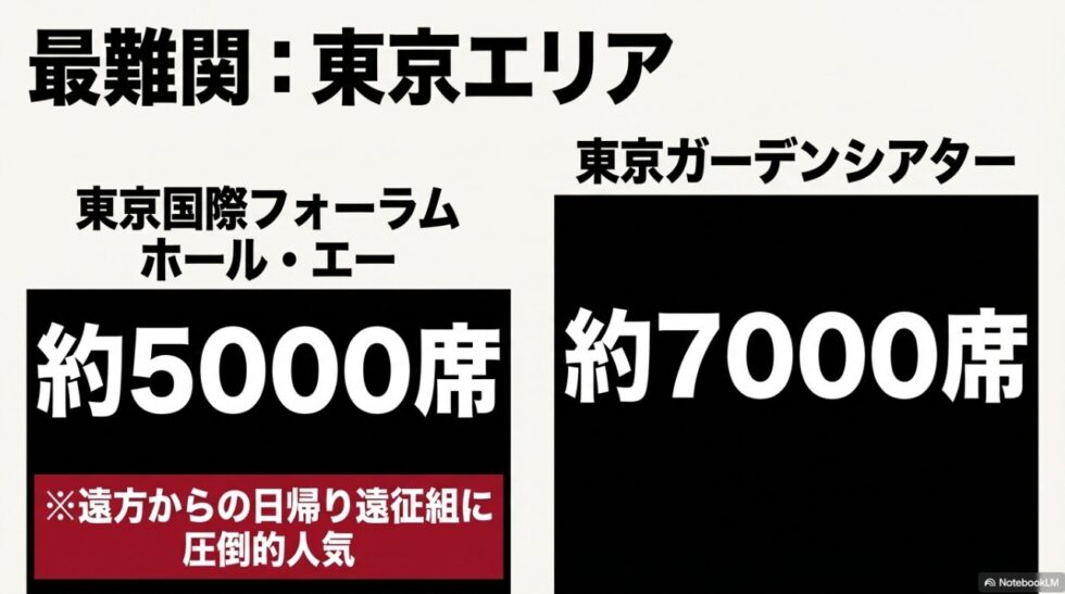 最難関の東京エリア。東京国際フォーラム ホール・エーは約5000席、東京ガーデンシアターは約7000席で、遠方からの日帰り遠征組に圧倒的人気