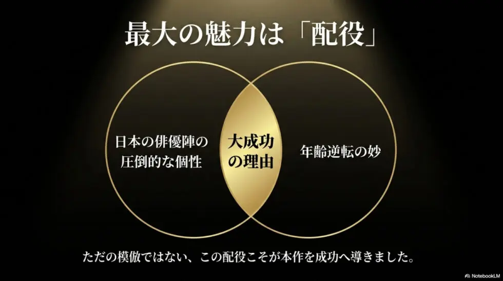 最大の魅力は配役。日本の俳優陣の圧倒的な個性と年齢逆転の妙が重なり大成功へ導いたことを示すベン図
