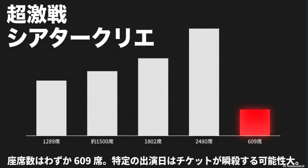 各劇場の座席数比較グラフ。シアタークリエは609席と最も少なく超激戦であることが示されている