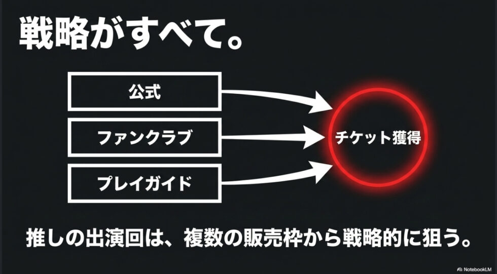 公式、ファンクラブ、プレイガイドの複数の販売枠から戦略的にチケット獲得を狙う図解