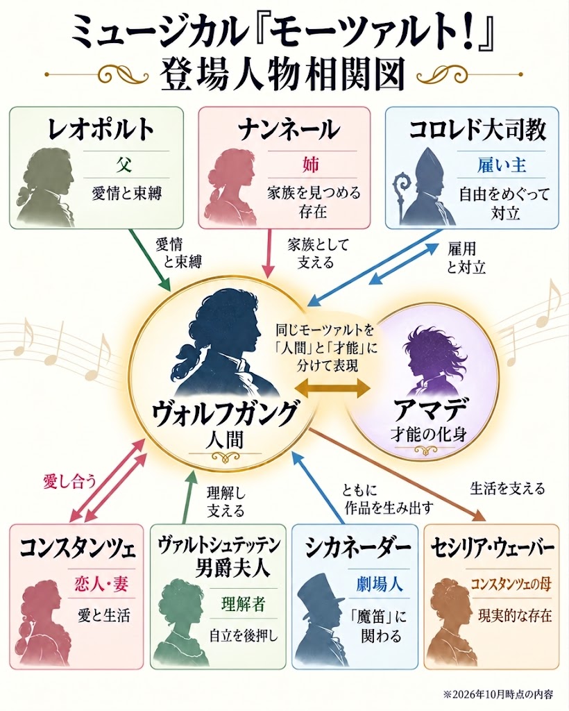 ミュージカル『モーツァルト!』の登場人物相関図。人間のヴォルフガングを中心に、才能の化身アマデや父レオポルト、妻コンスタンツェ、コロレド大司教など主要人物との関係性を解説。